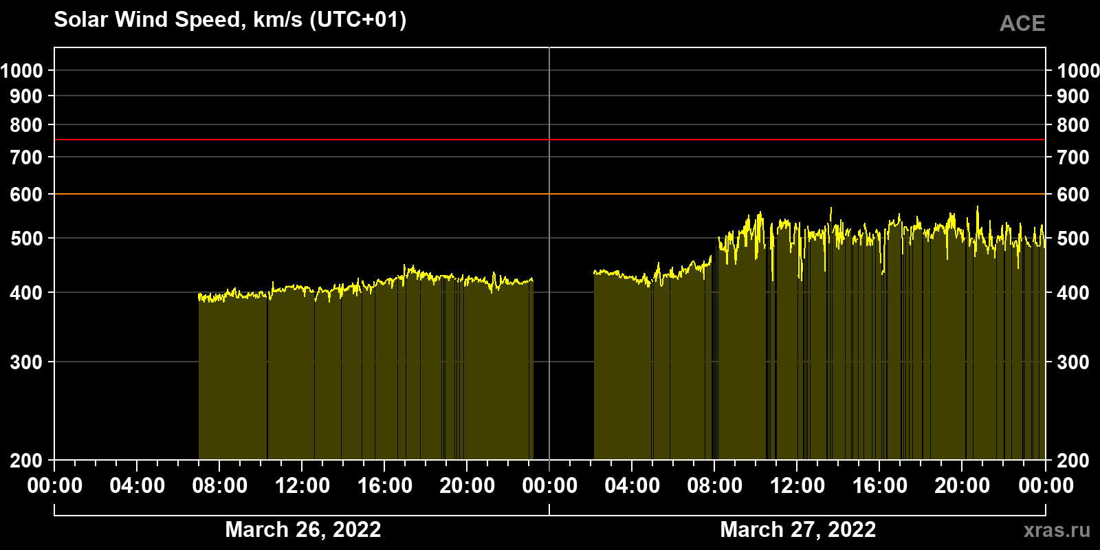 Solar wind speed
