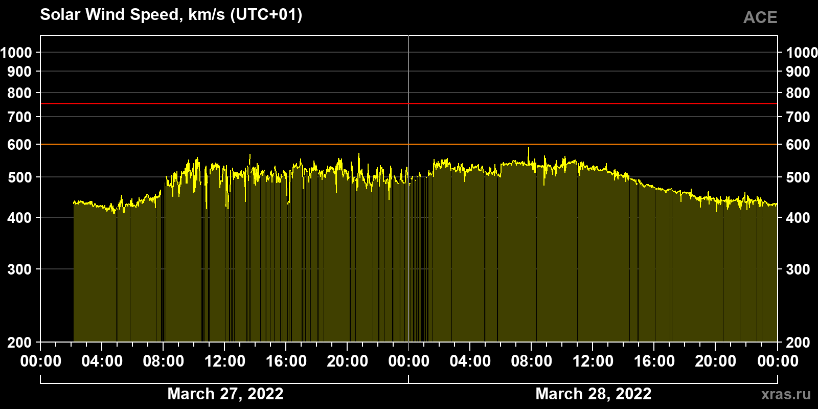 Solar wind speed