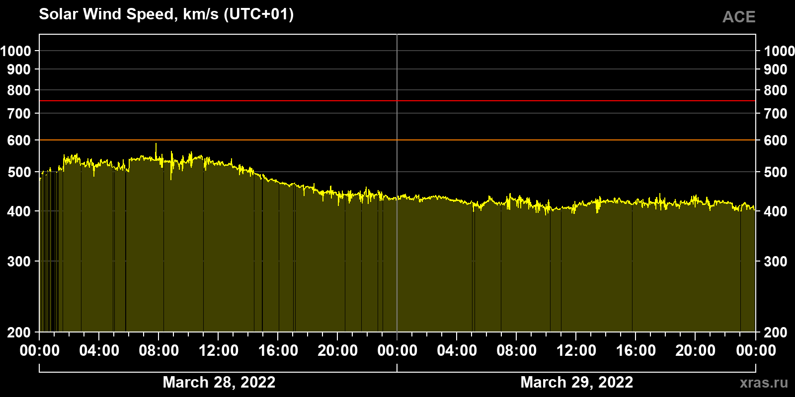 Solar wind speed