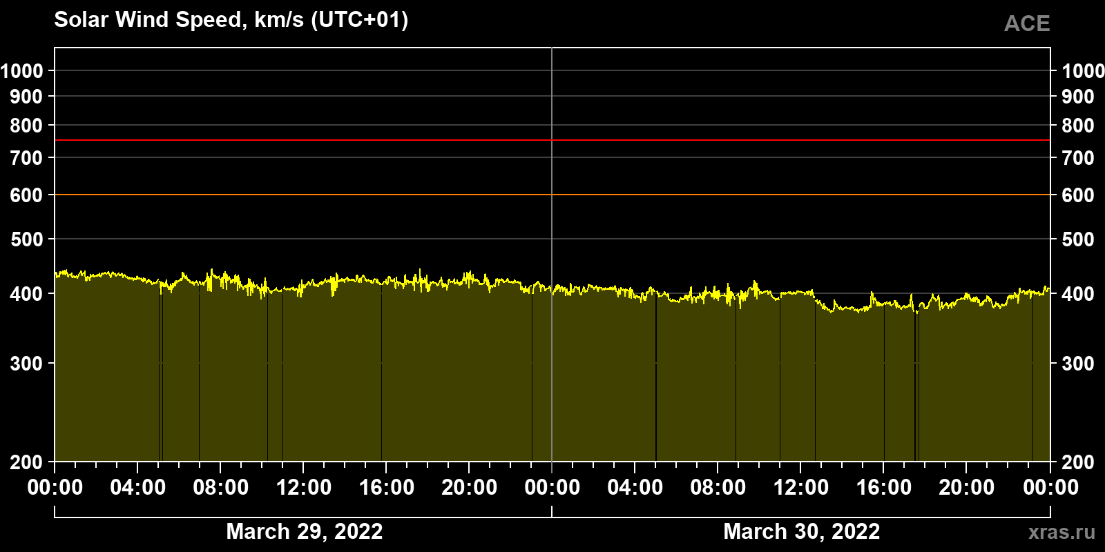 Solar wind speed