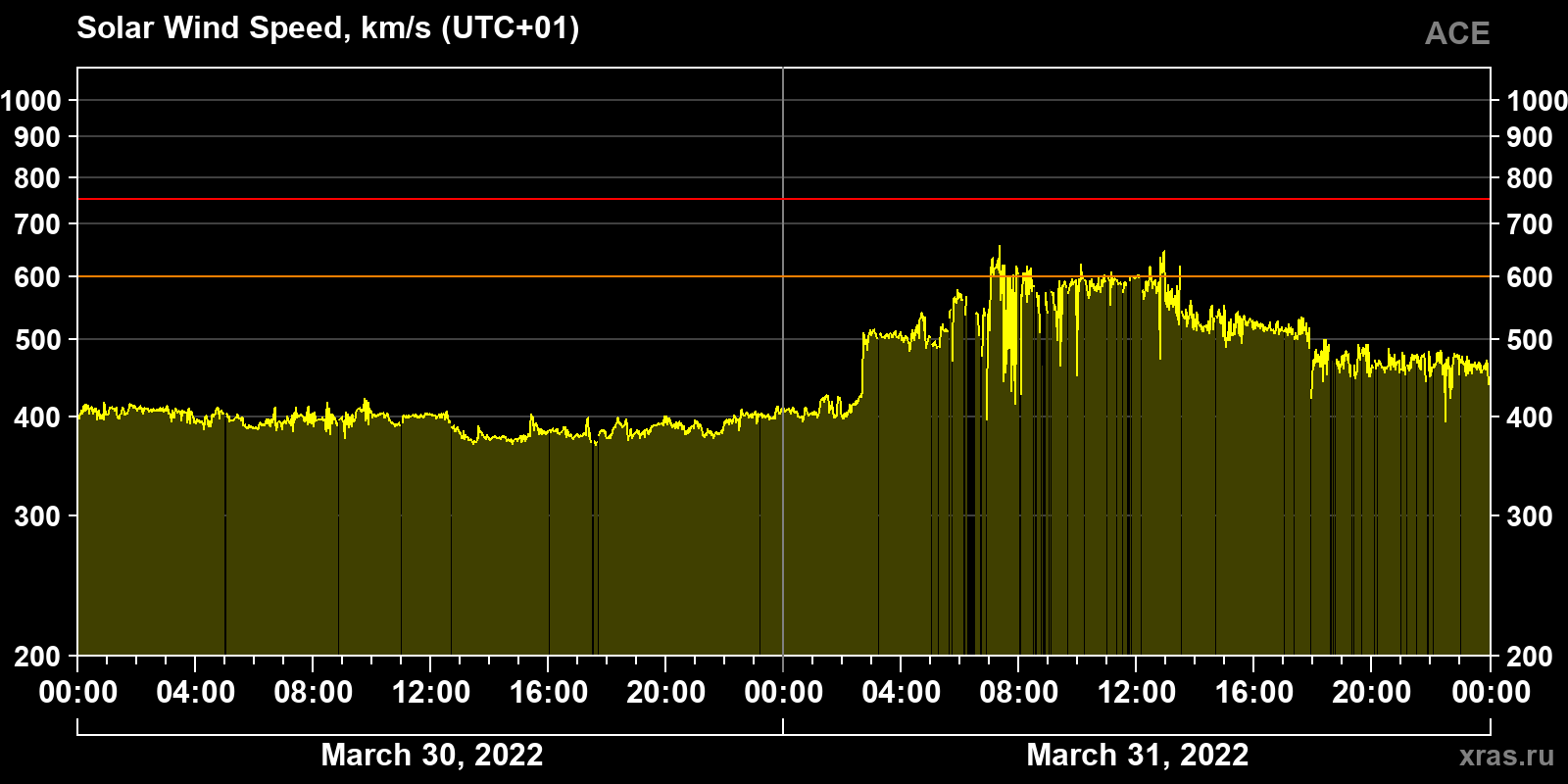 Solar wind speed