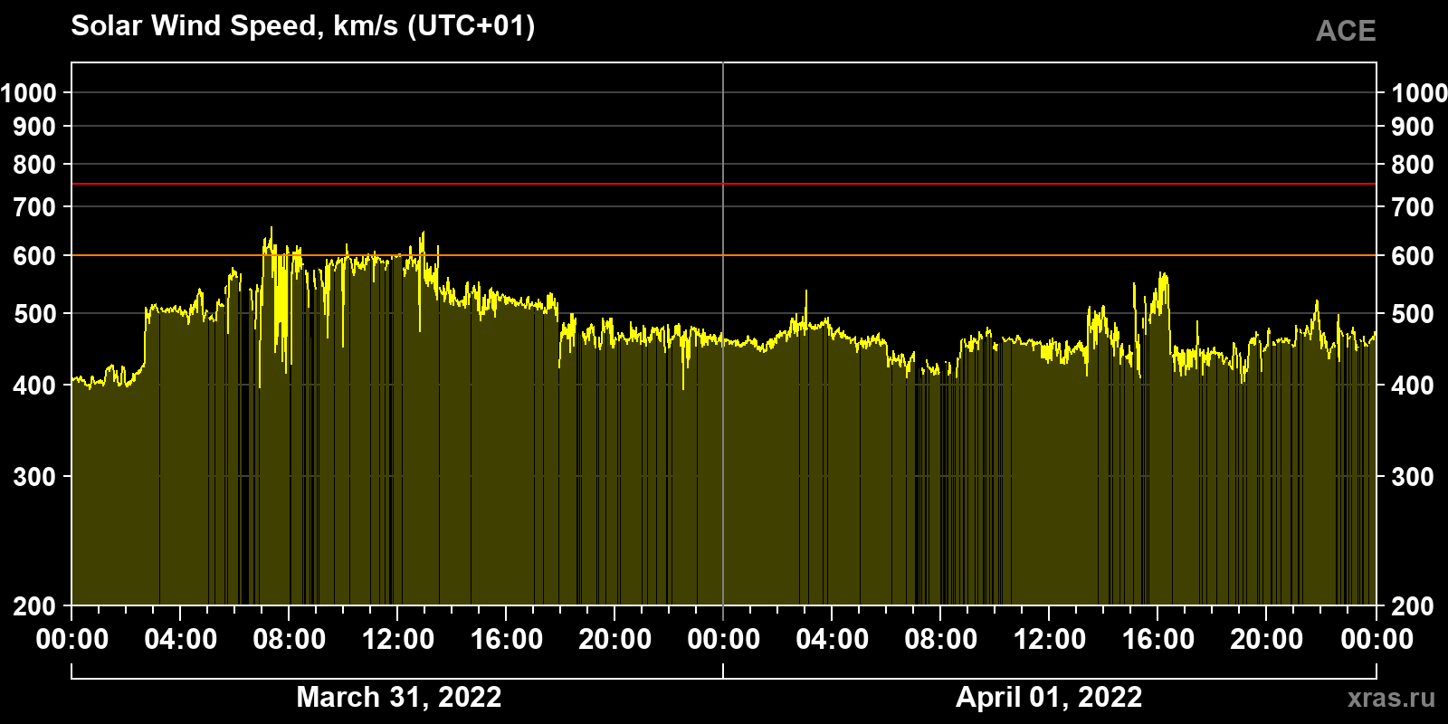 Solar wind speed