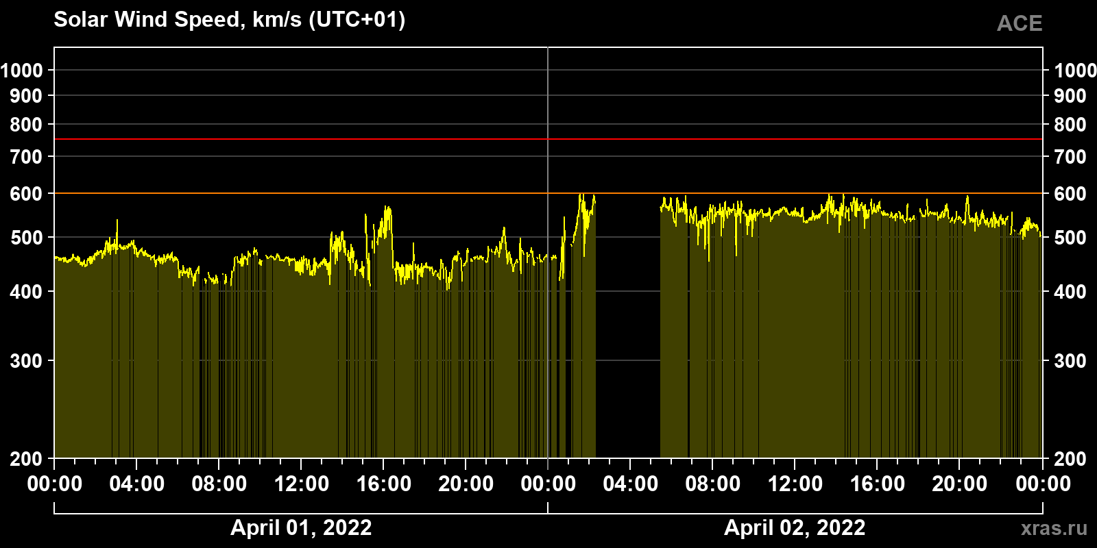 Solar wind speed