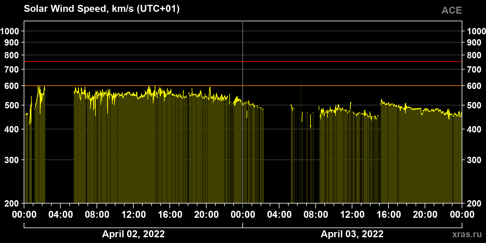 Solar wind speed