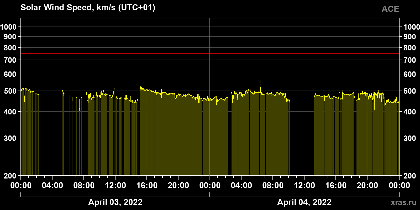 Solar wind speed