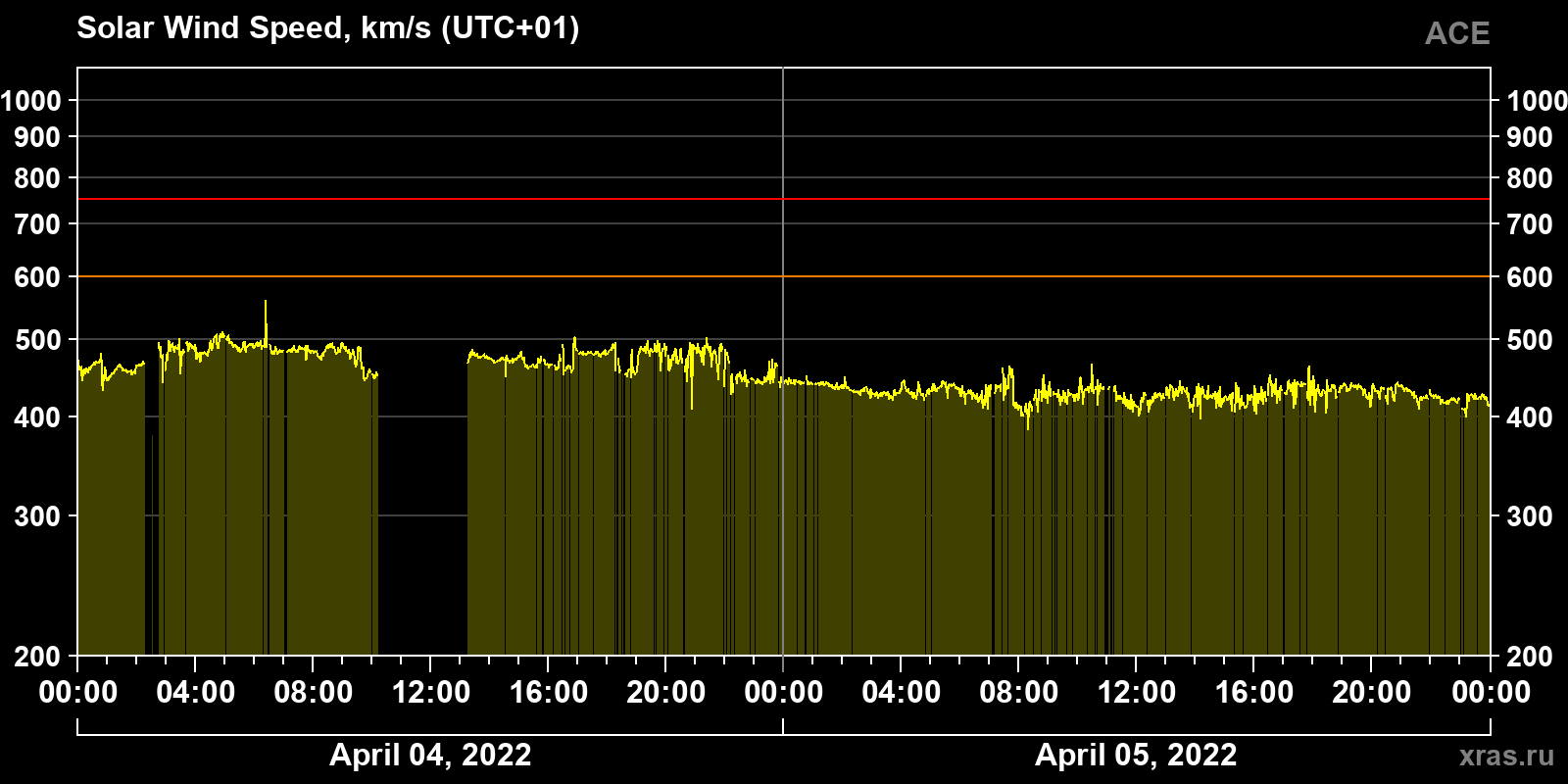 Solar wind speed