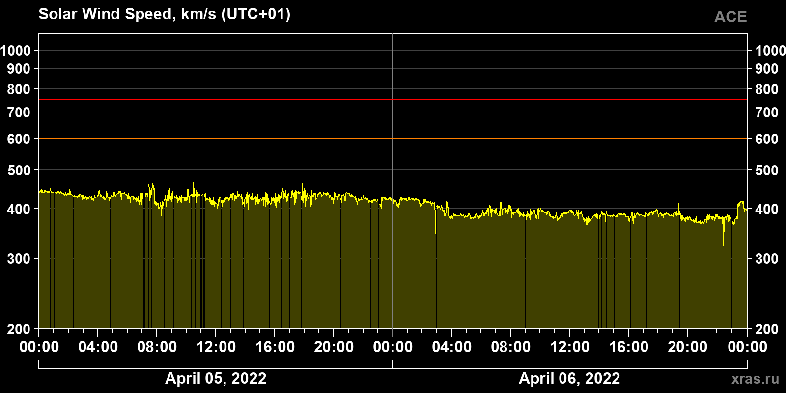 Solar wind speed
