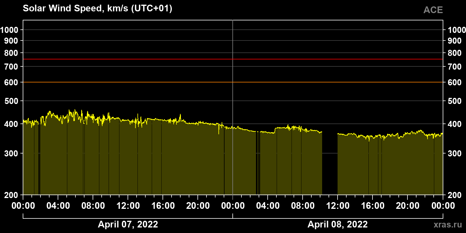 Solar wind speed