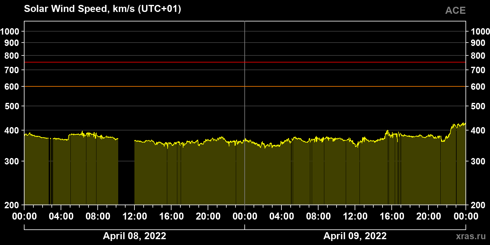Solar wind speed