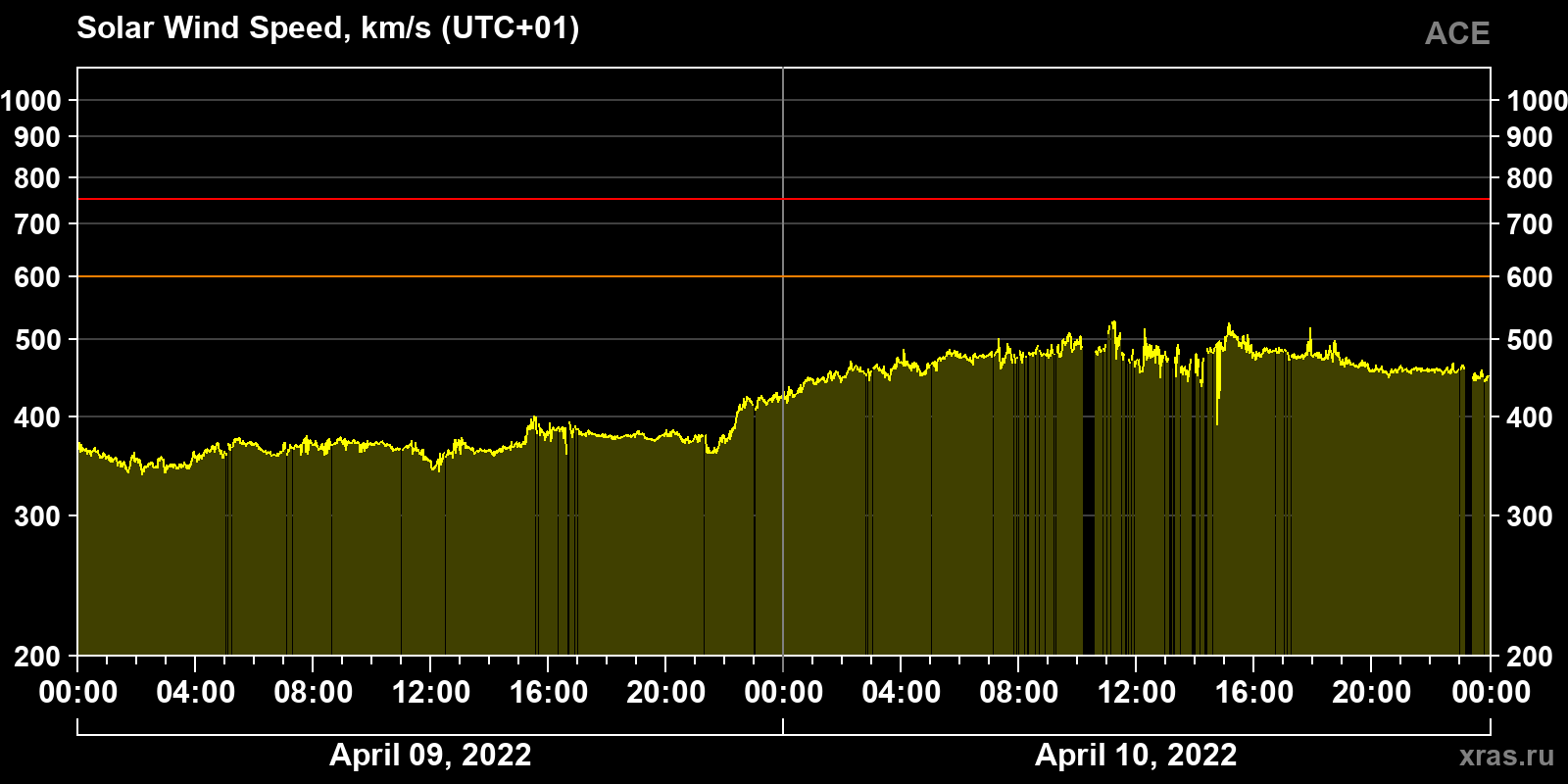 Solar wind speed