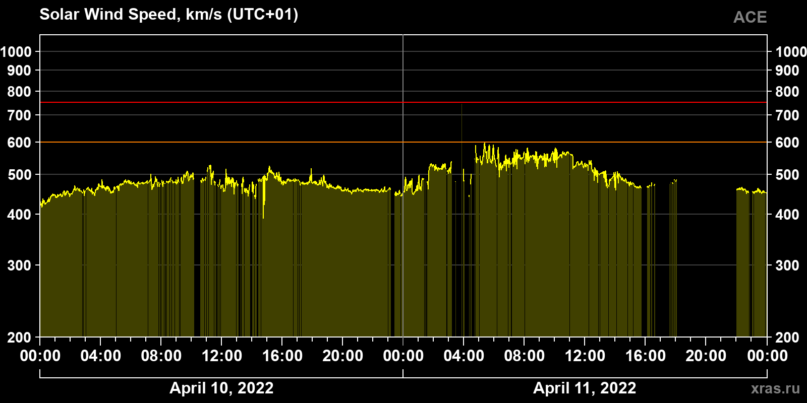 Solar wind speed