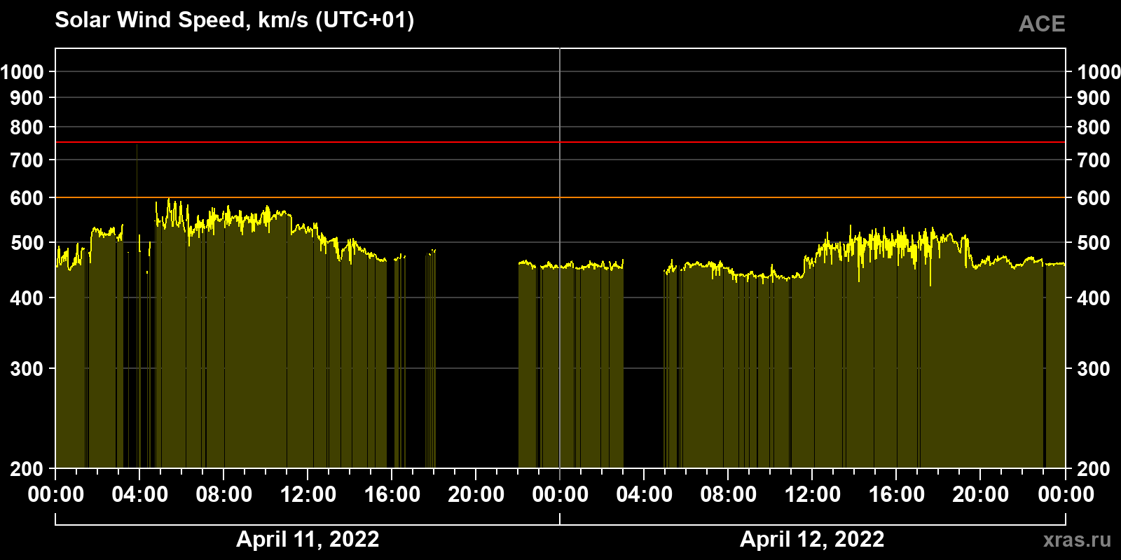 Solar wind speed