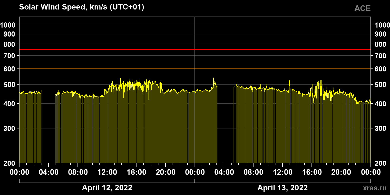 Solar wind speed