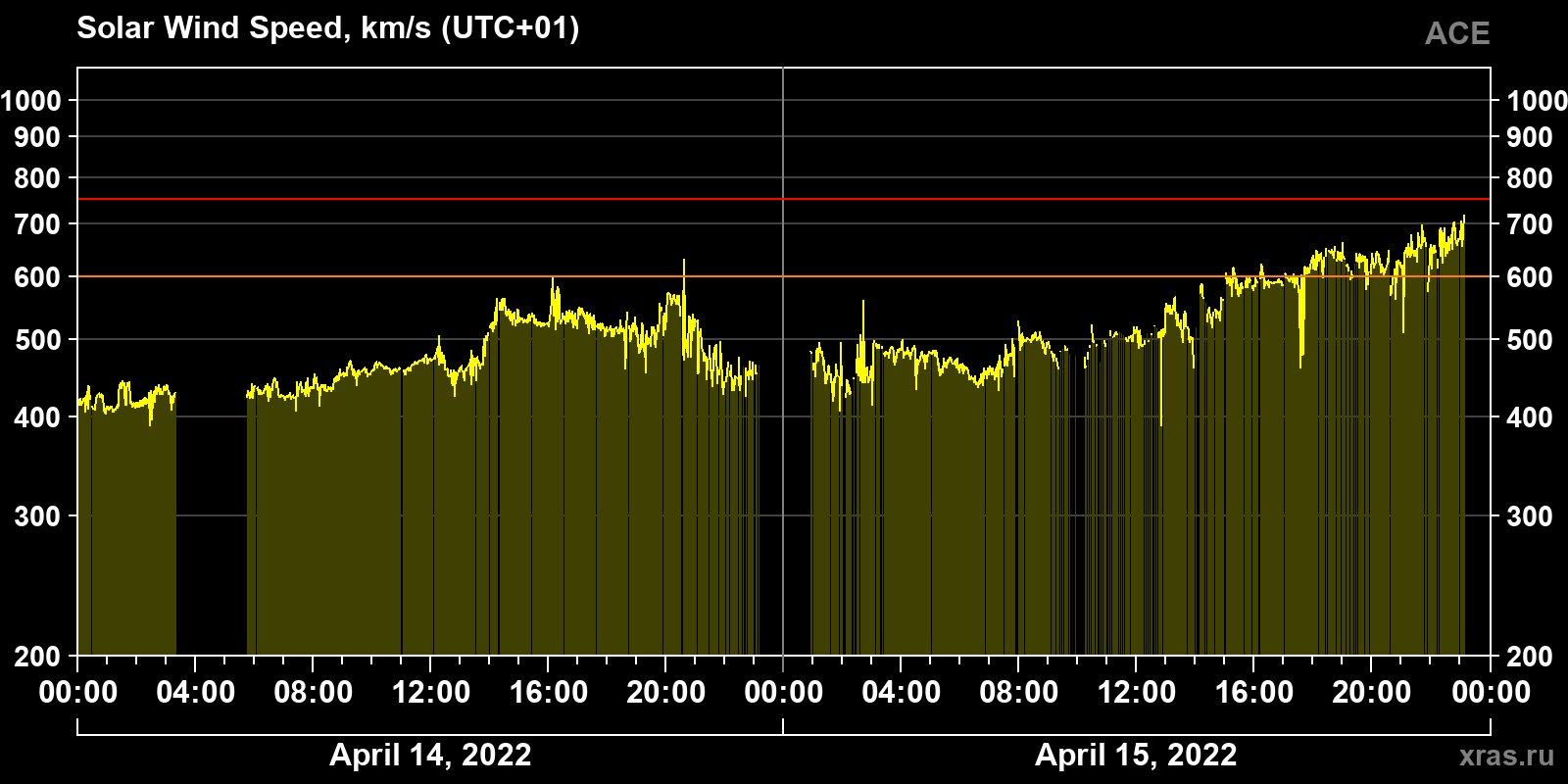 Solar wind speed