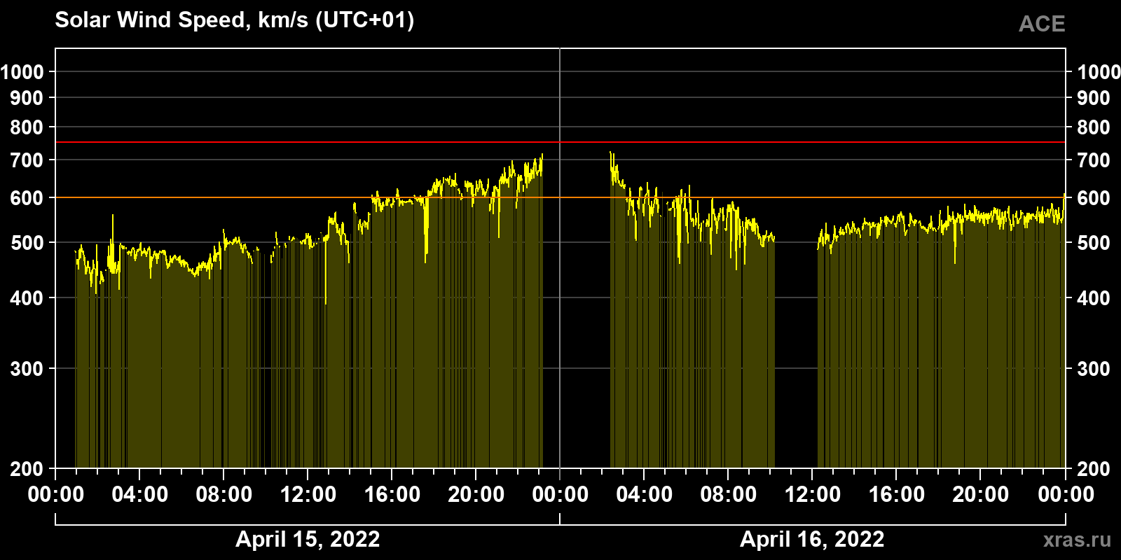 Solar wind speed