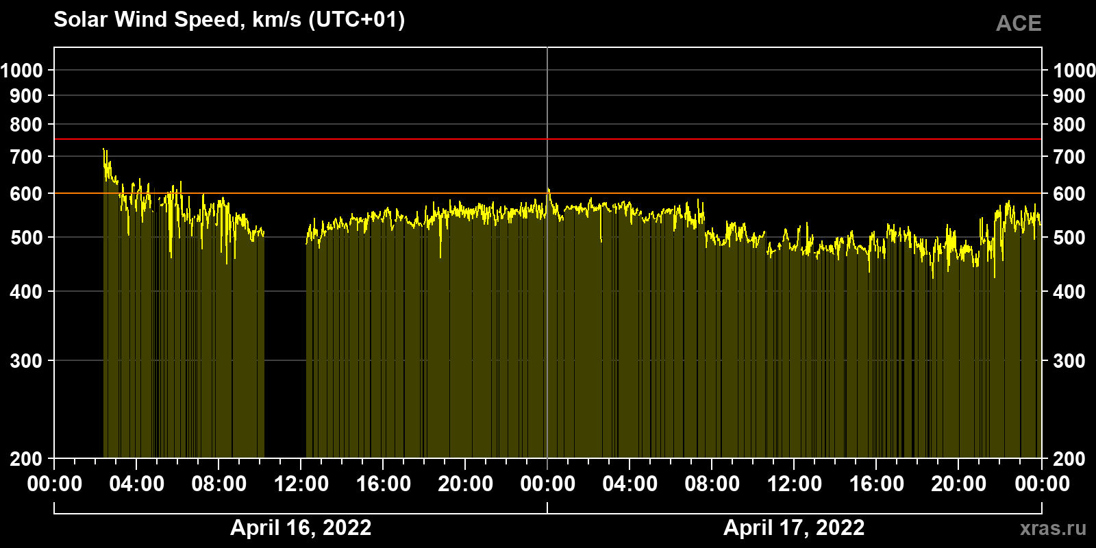 Solar wind speed