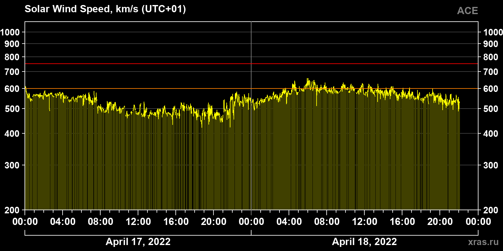 Solar wind speed