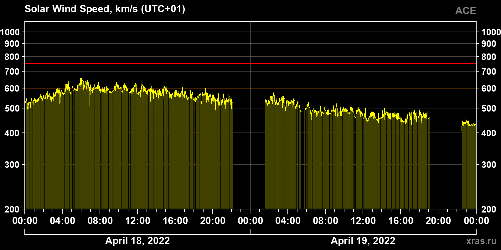 Solar wind speed