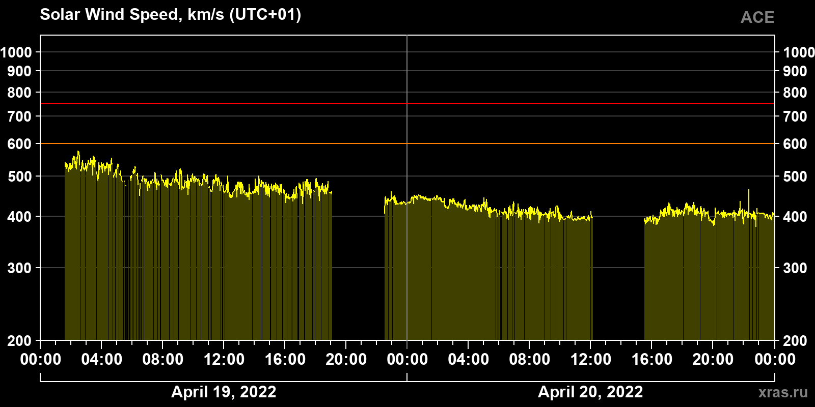 Solar wind speed