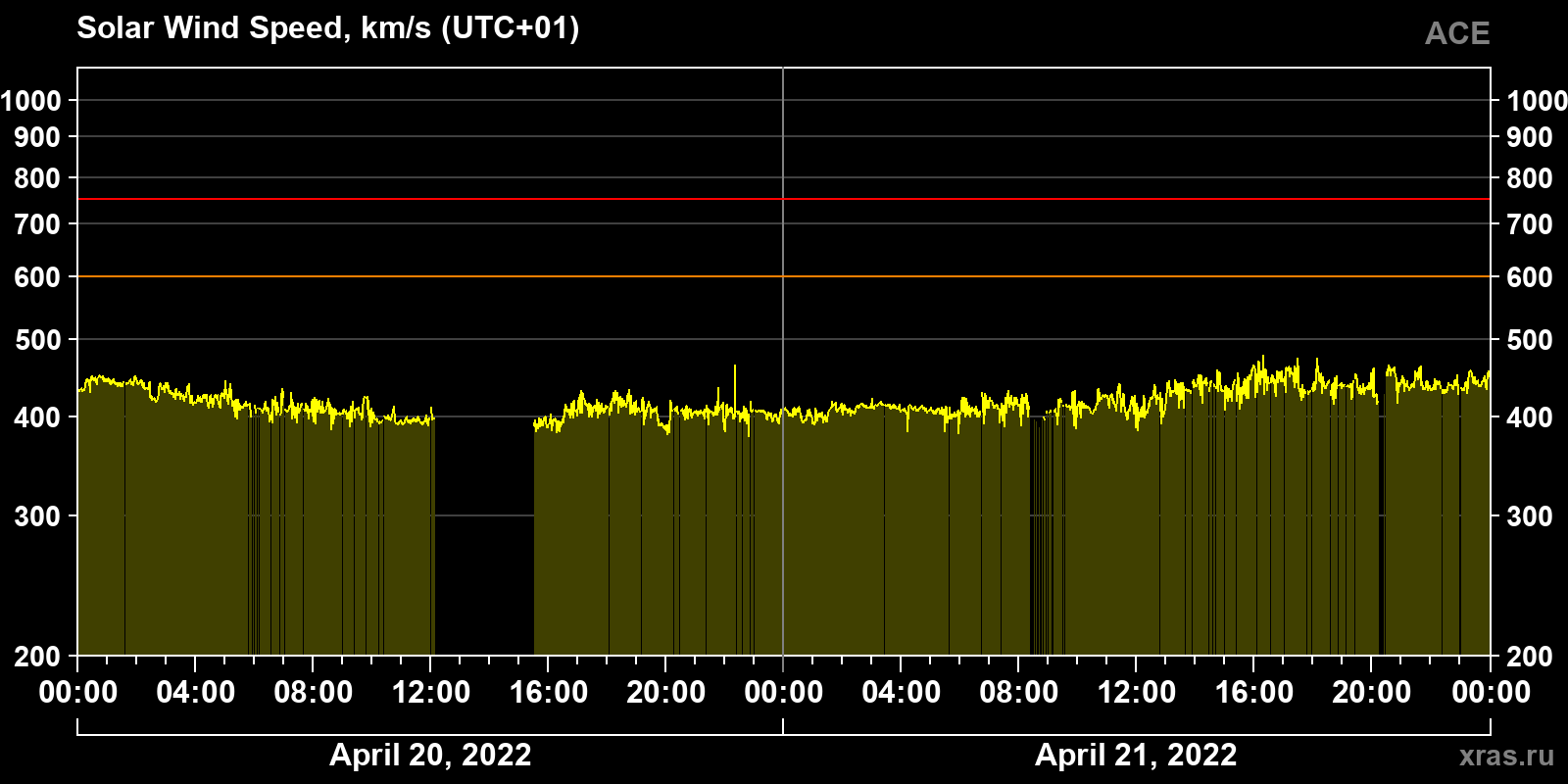 Solar wind speed