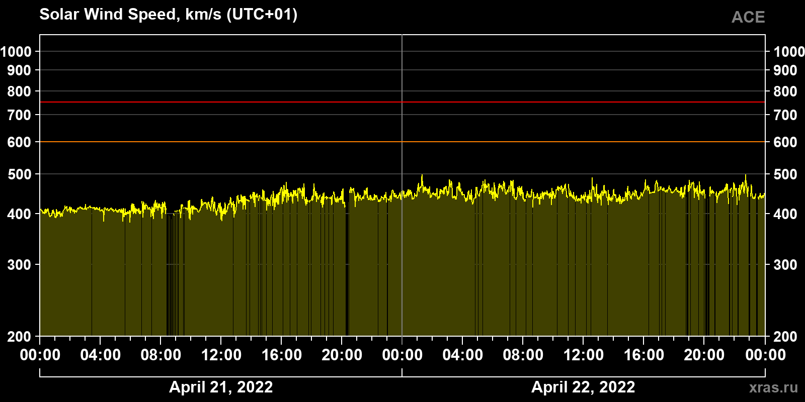 Solar wind speed