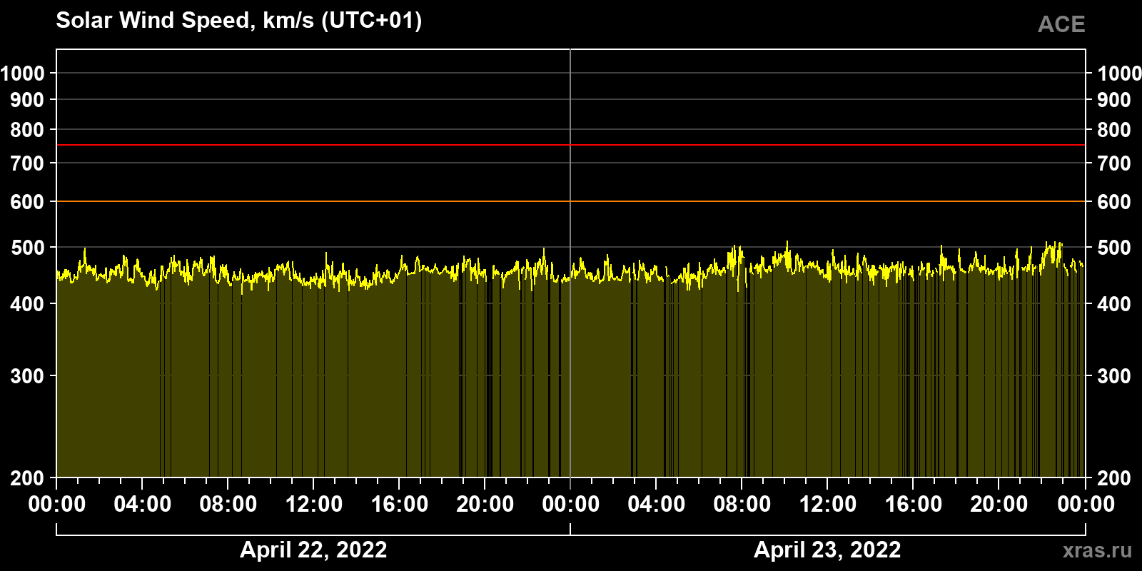 Solar wind speed