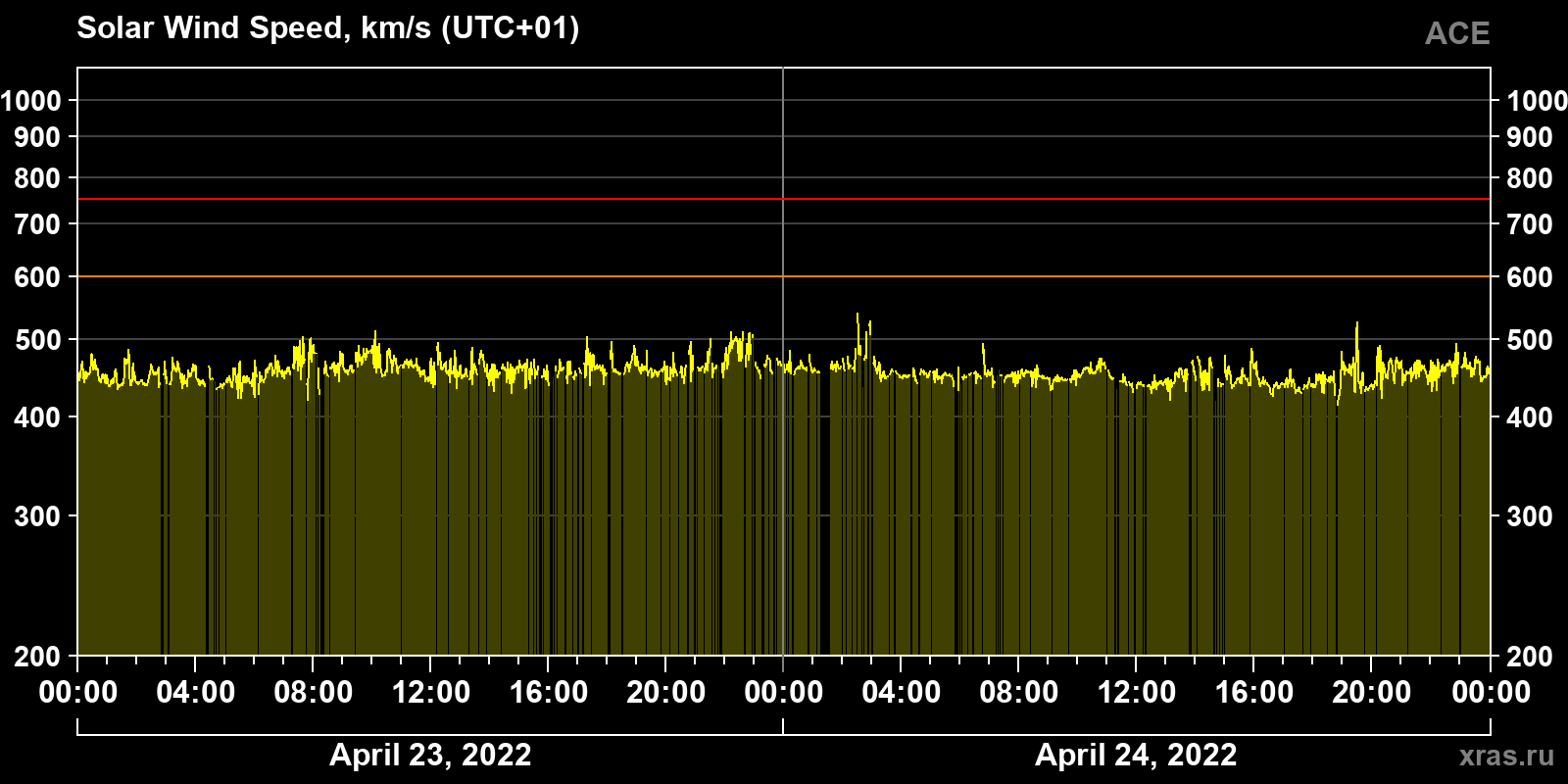 Solar wind speed