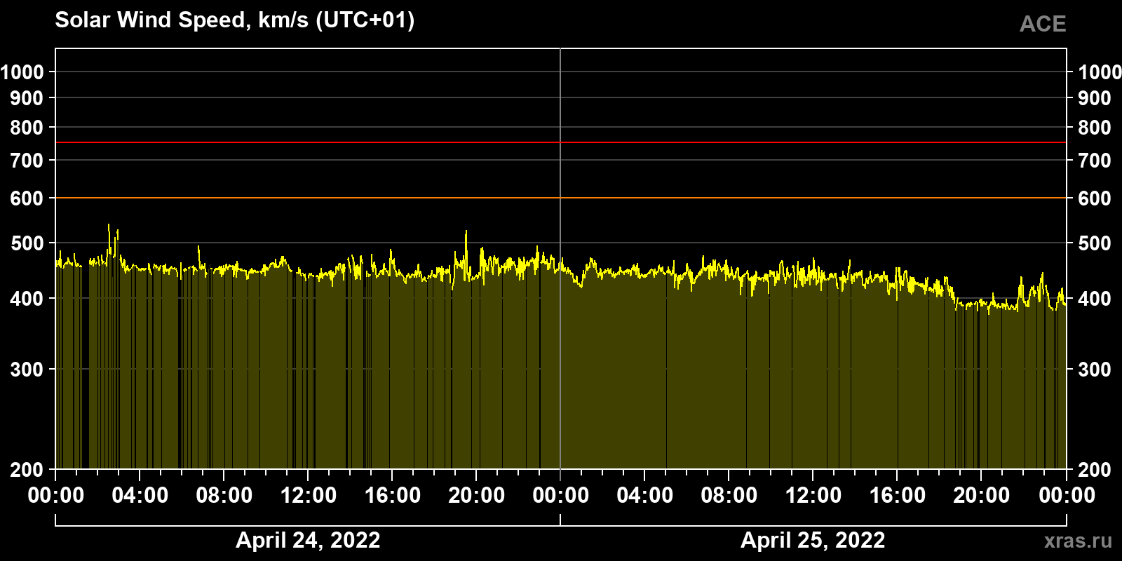 Solar wind speed