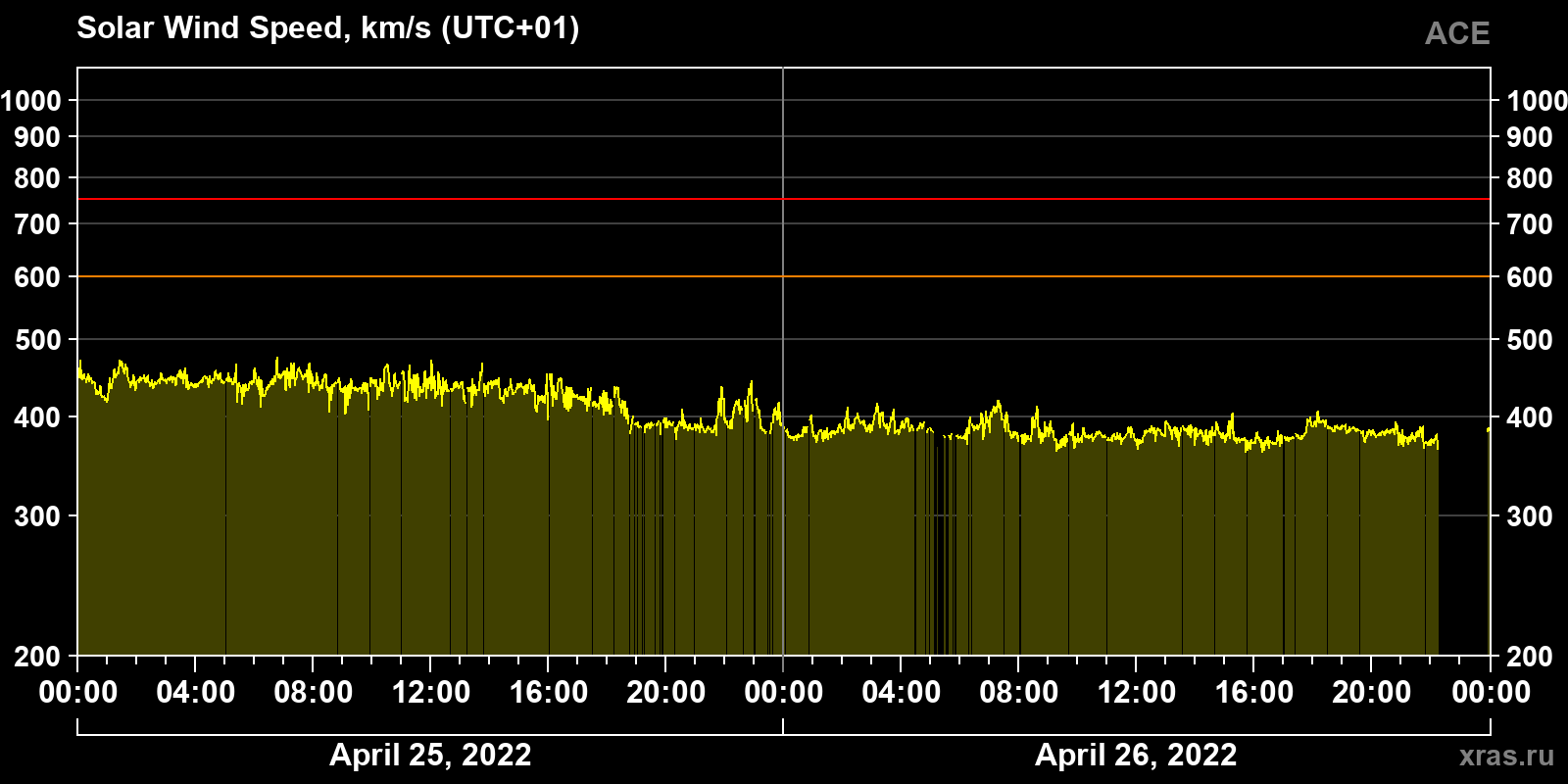 Solar wind speed