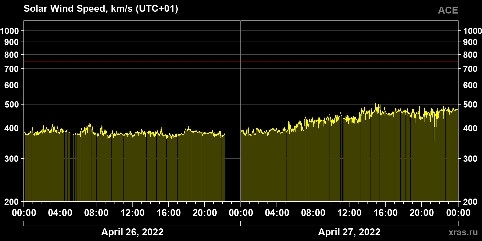 Solar wind speed
