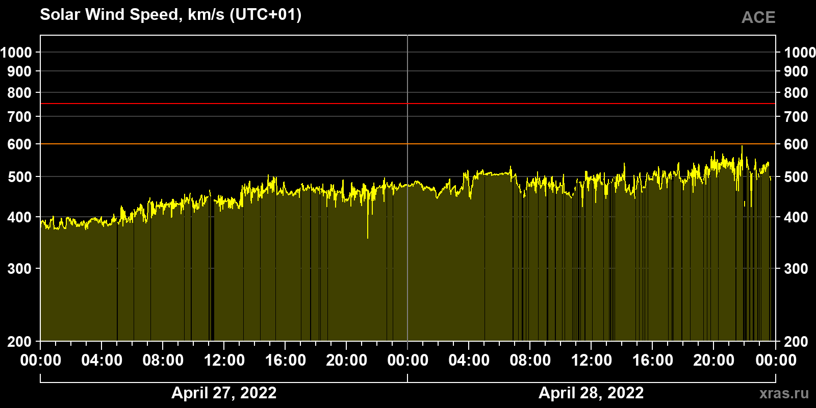 Solar wind speed