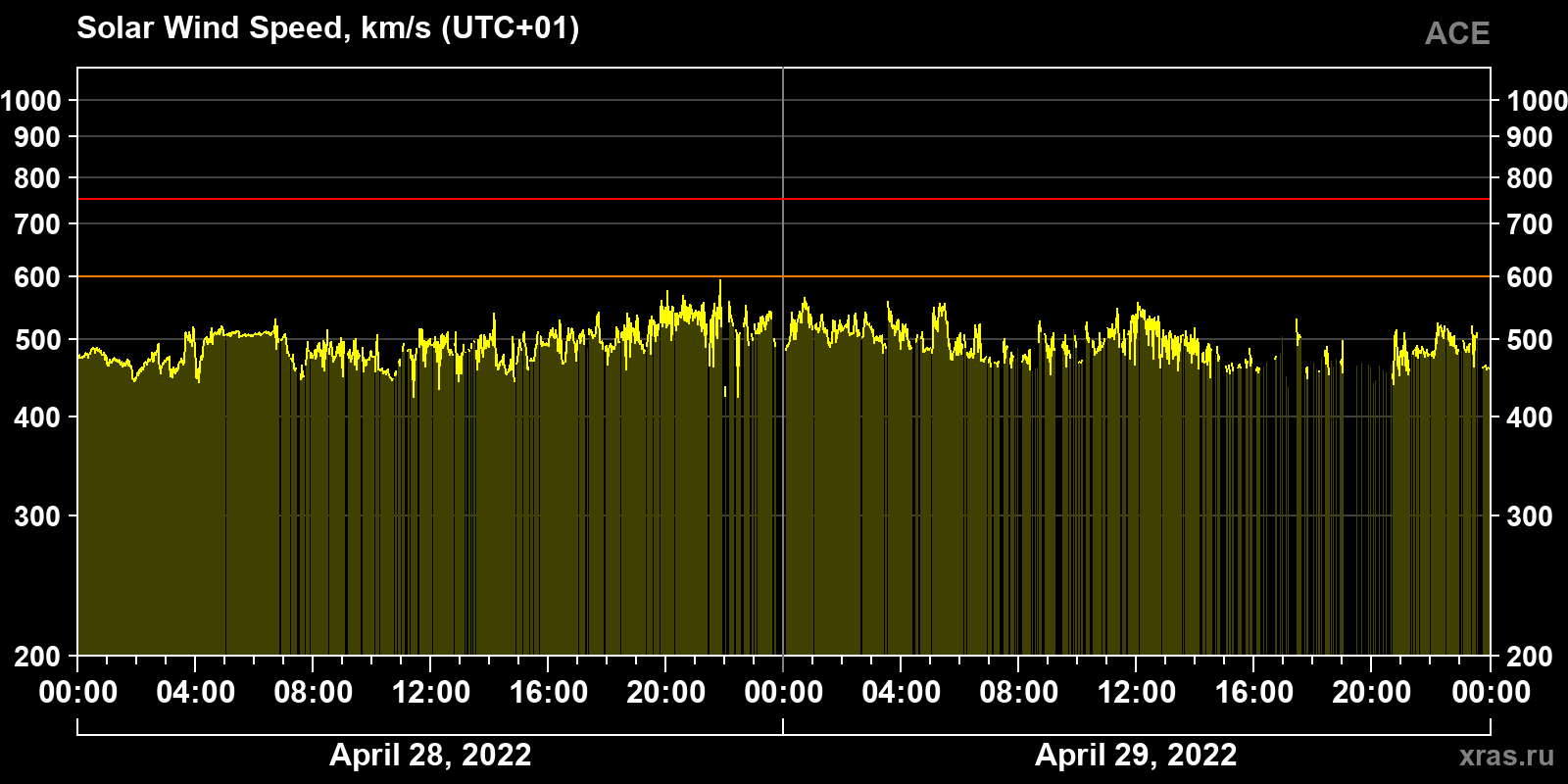 Solar wind speed