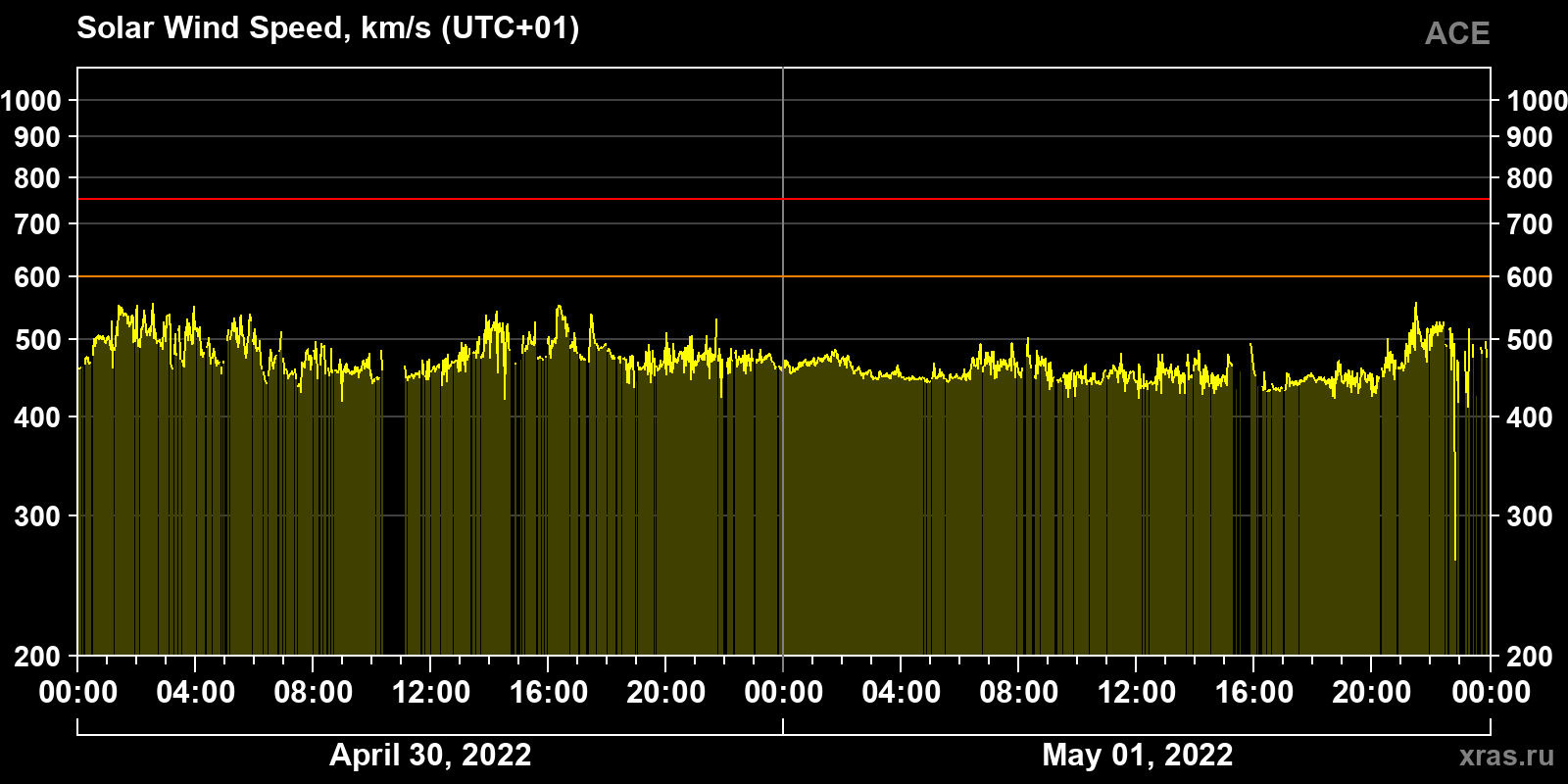 Solar wind speed