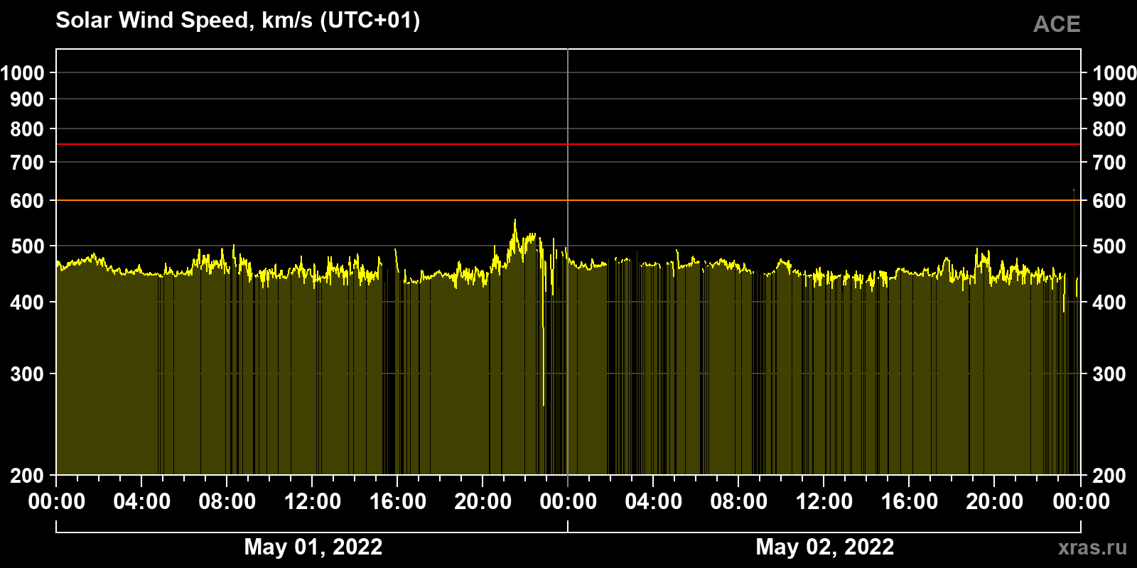 Solar wind speed