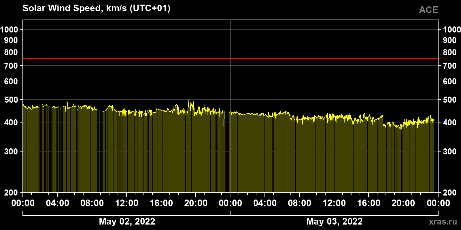 Solar wind speed