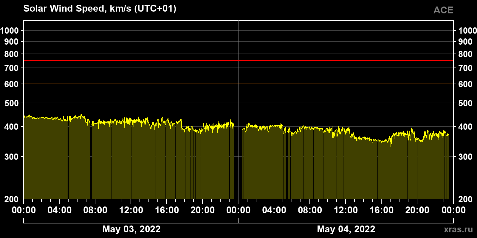 Solar wind speed