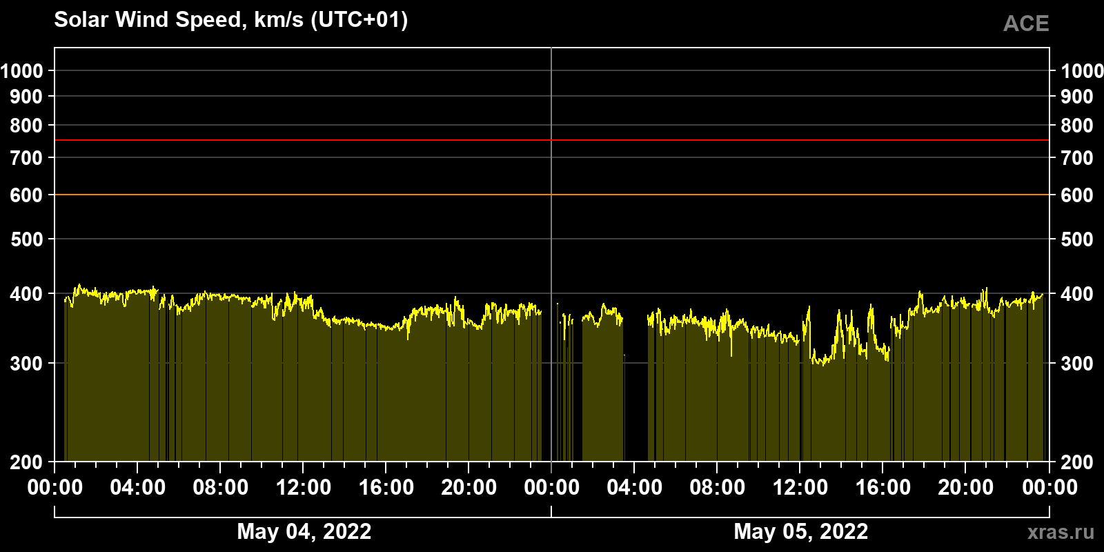 Solar wind speed