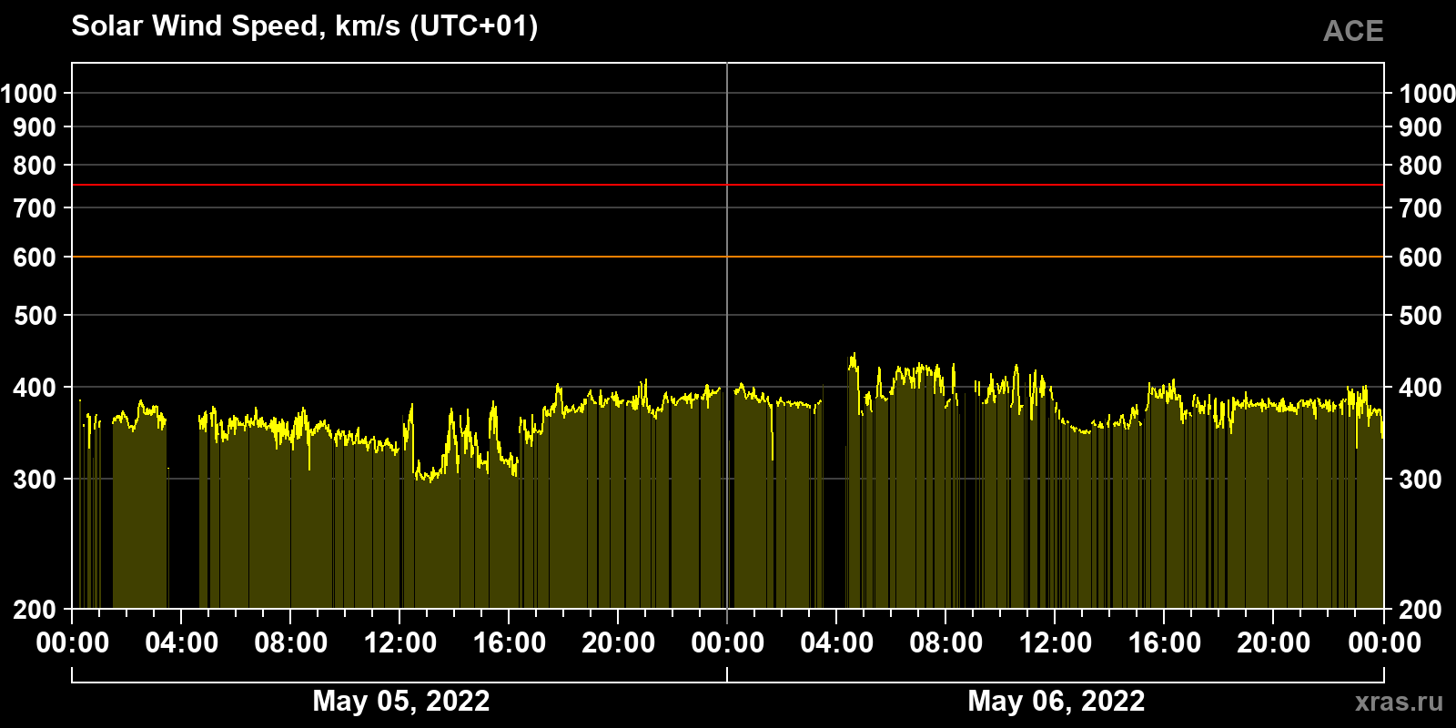 Solar wind speed