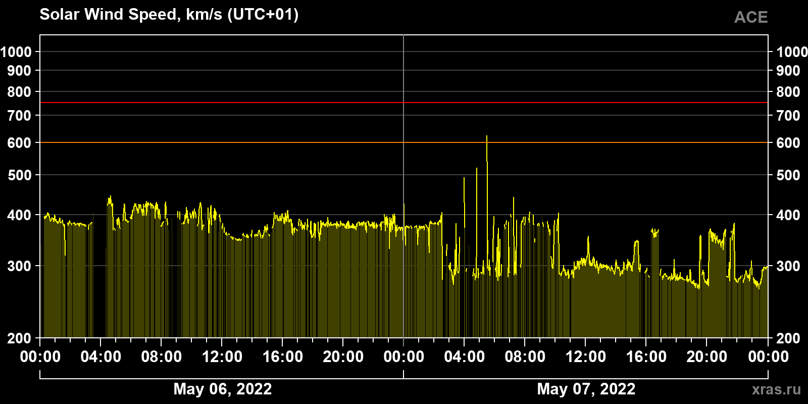 Solar wind speed
