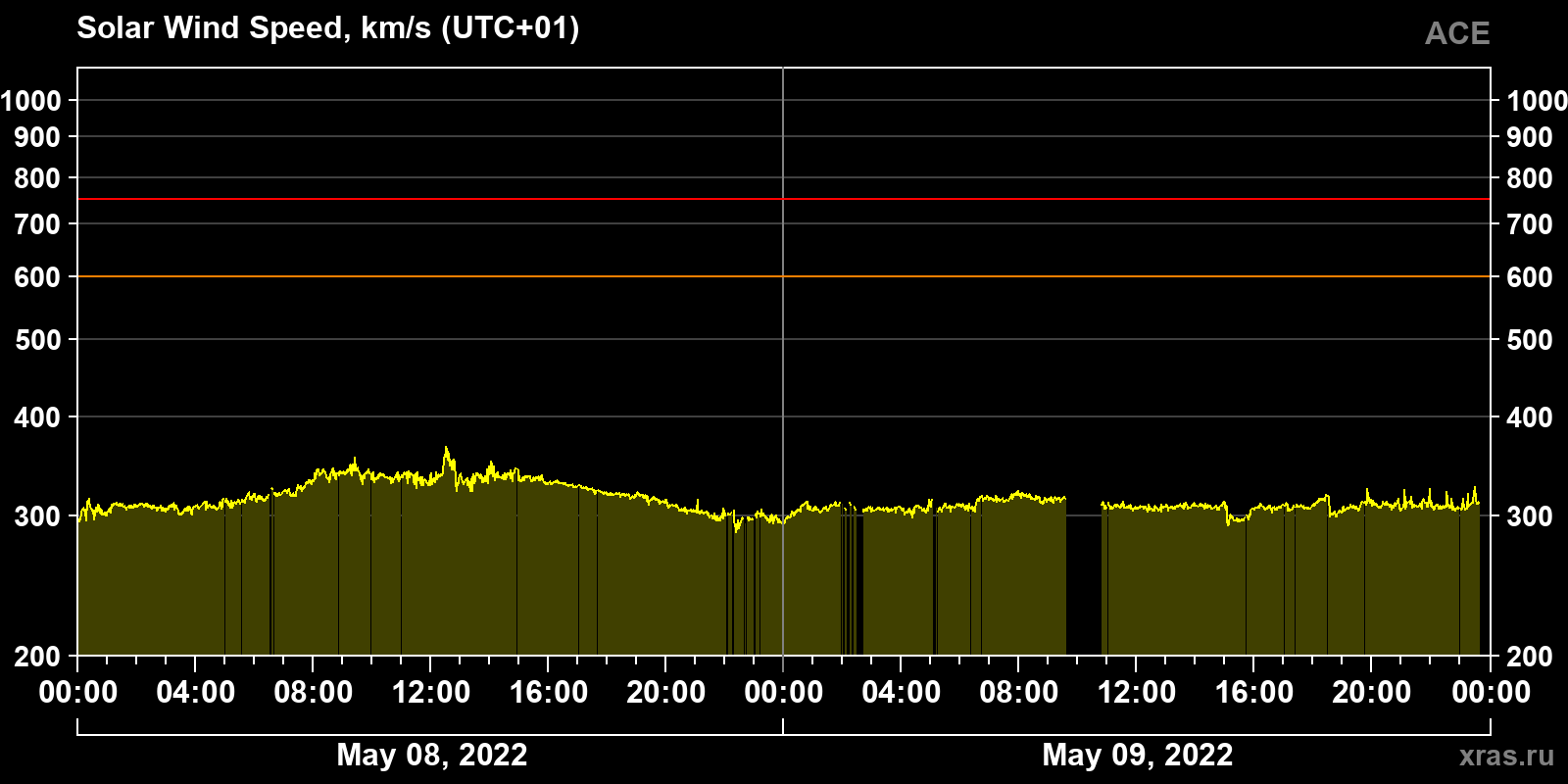 Solar wind speed