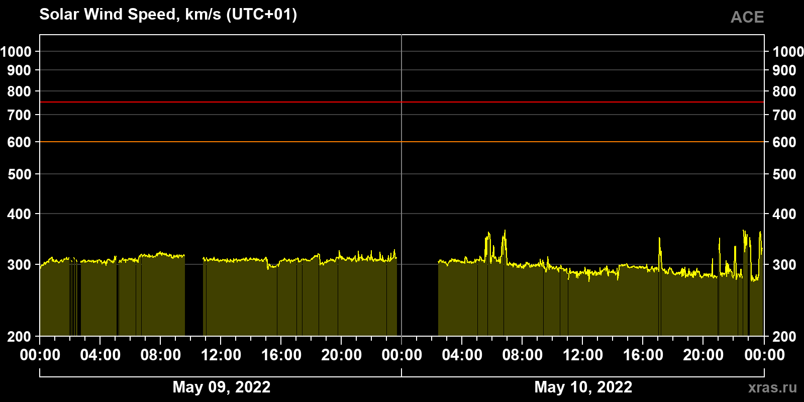 Solar wind speed