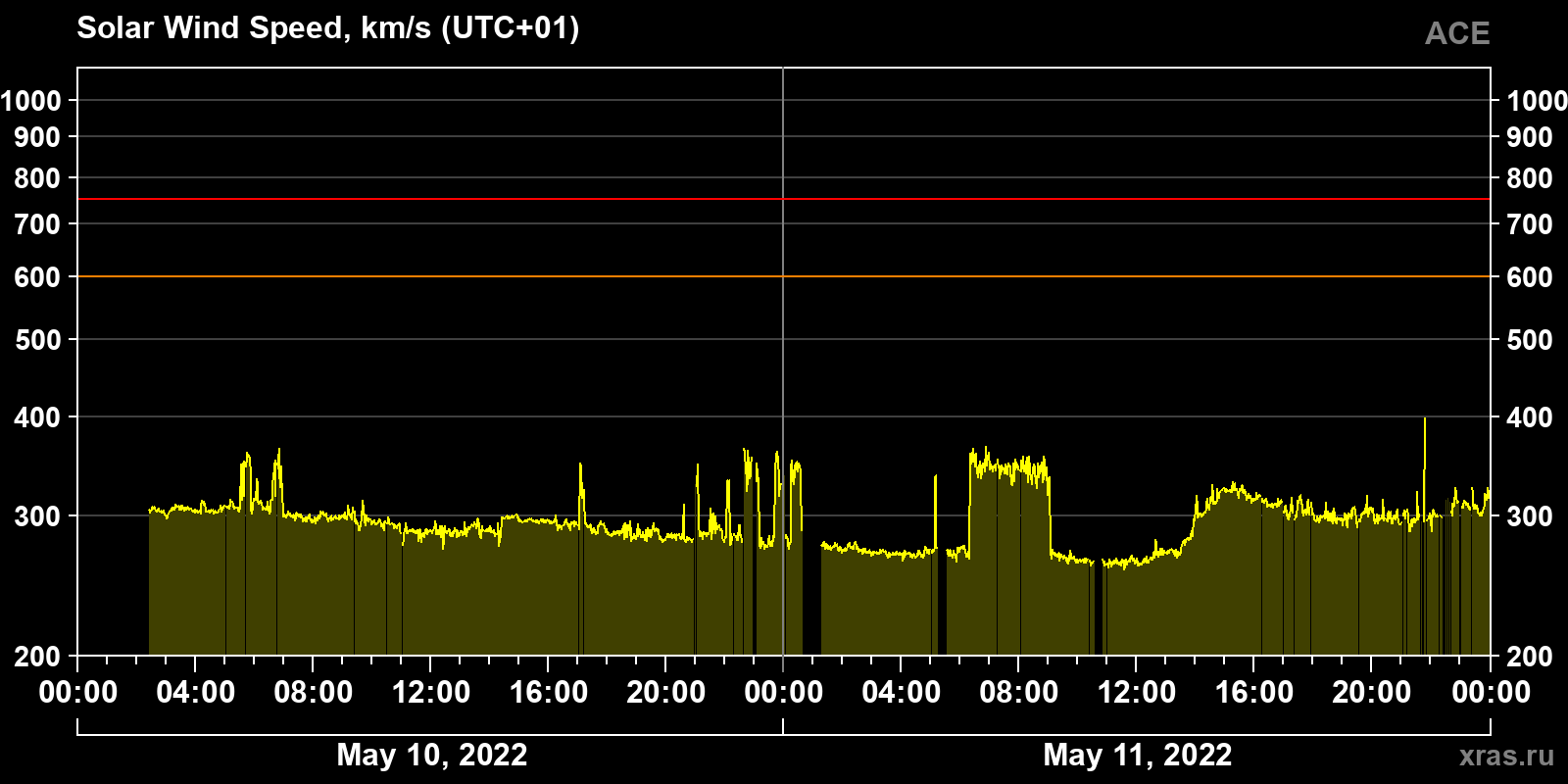 Solar wind speed