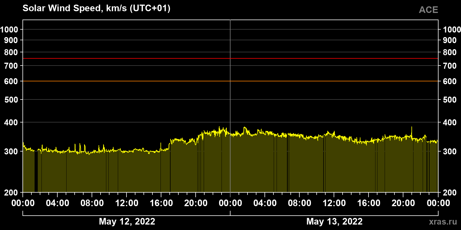 Solar wind speed