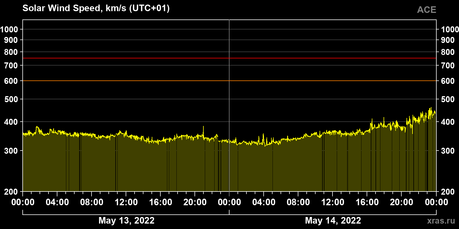 Solar wind speed