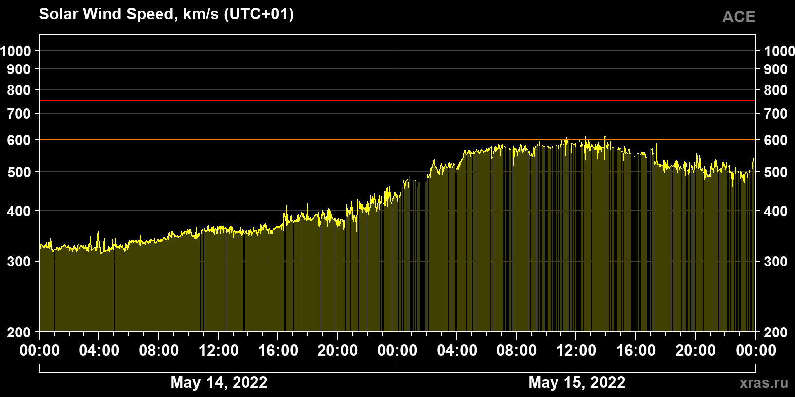 Solar wind speed