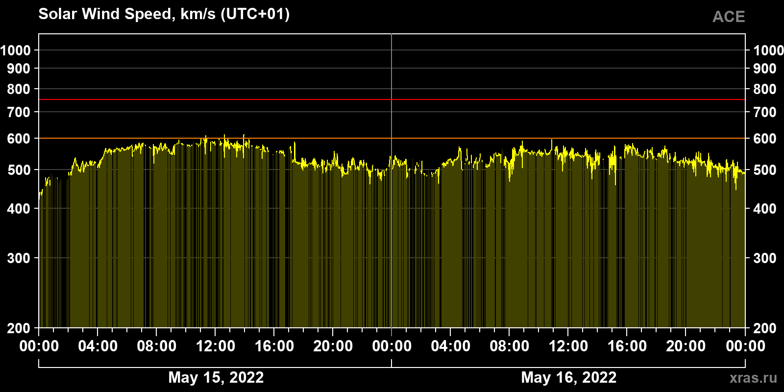 Solar wind speed