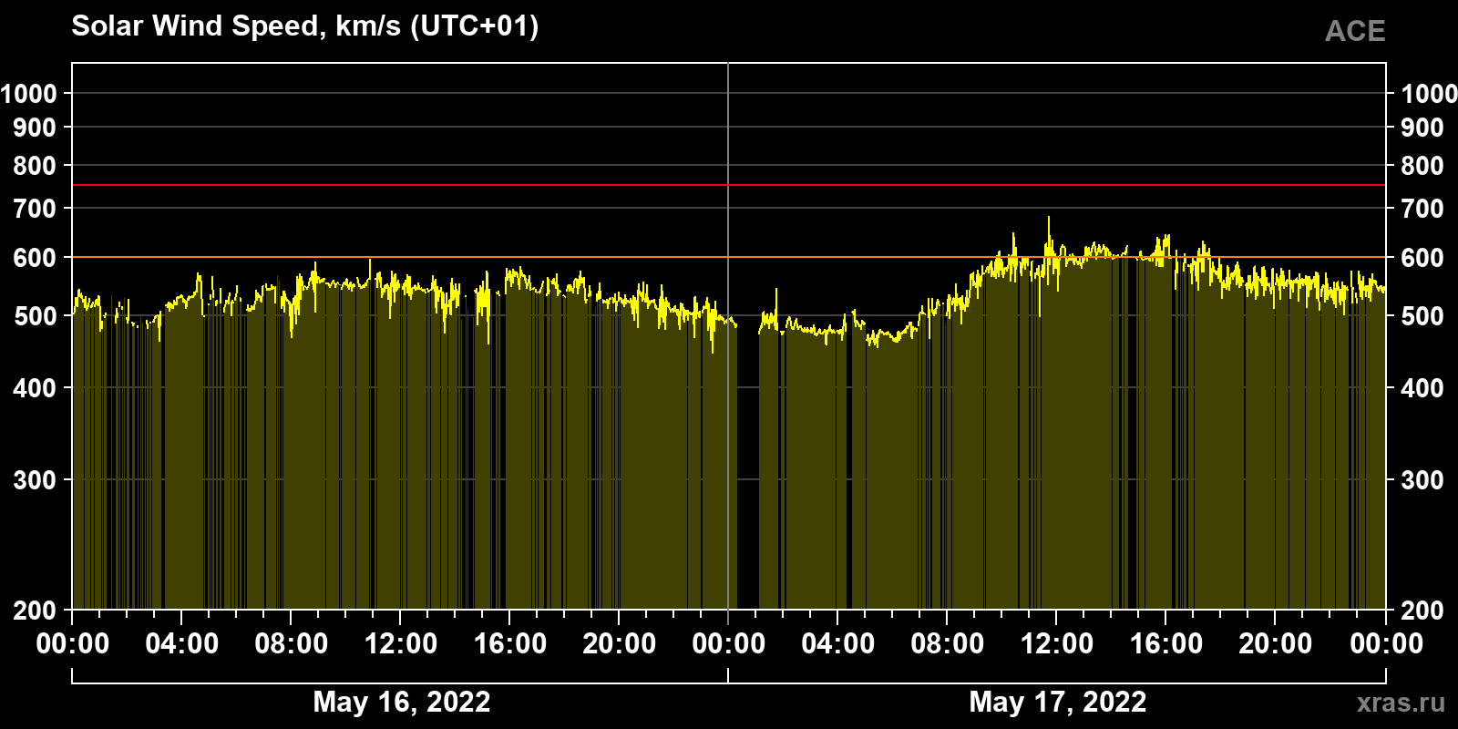 Solar wind speed