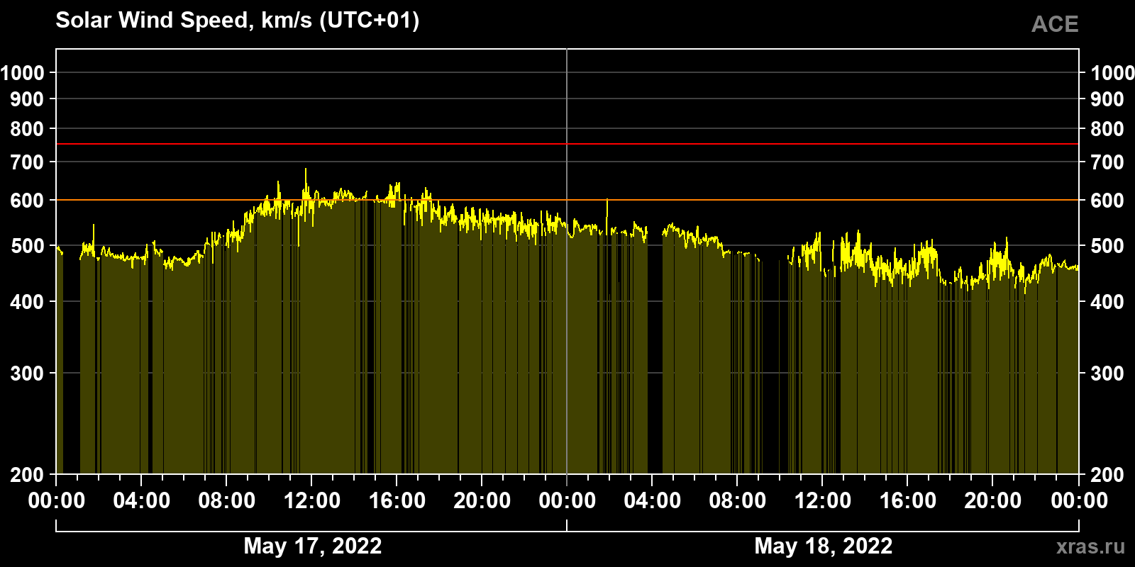 Solar wind speed