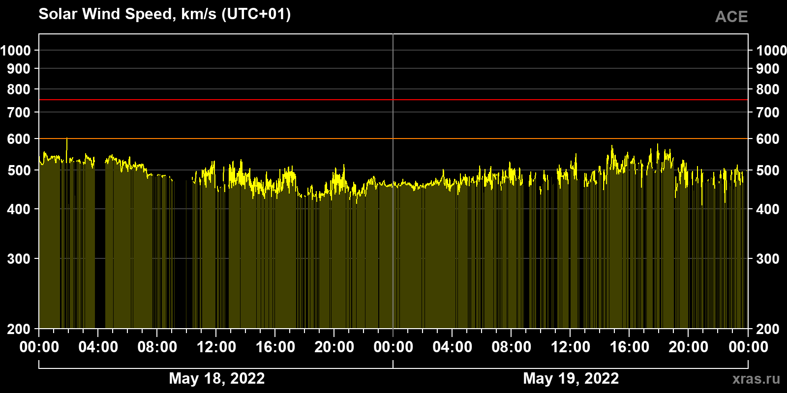 Solar wind speed