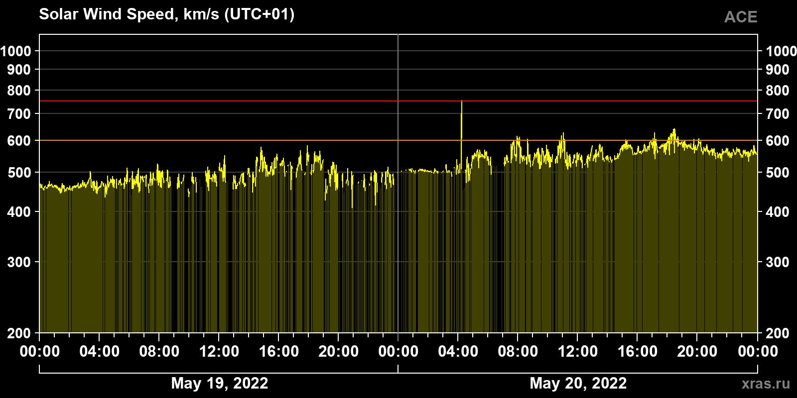 Solar wind speed